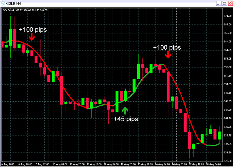 Forex Gold – Fast Scalping Forex Hedge Fund